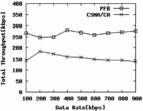 Figure 13: Throughput Comparison with Varying Data Rate 