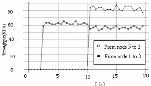 Figure 16: Transmission performance of ordinary nodes using 