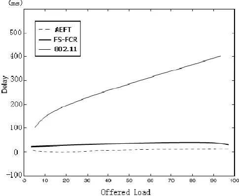 Figure 19: Fairness Performance 
