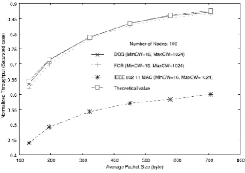 Figure 2: Simulation results of throughput with 50 nodes. 