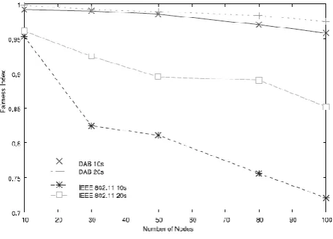 Figure 6: Fairness index. 