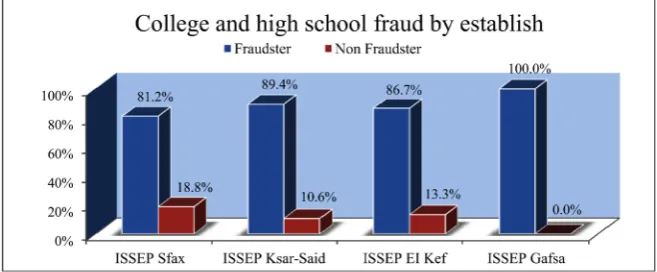 Figure A1. Breakdown of fraudsters in elementary school by institution. 