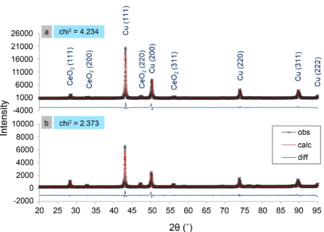 Figure 4. XRD patterns of (a) 92 wt% Cu - 8 wt% CeOCeO2 and (b) 80 wt% Cu - 20 wt% 2. It was identified just the expected phases (Cu and CeO2) and a shift in (200) copper peak, due increase in the probability of intrinsic stacking failure