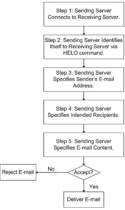 Figure 4-1: SMTP Transactional Flow 