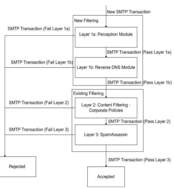 Figure 6-2: Integration of Filtering Techniques 