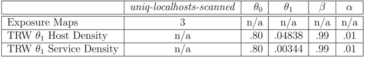 Table 5.1: Parameters Used for Comparing TRW to the Exposure Maps DCA Heuristic (CCSL Dataset).