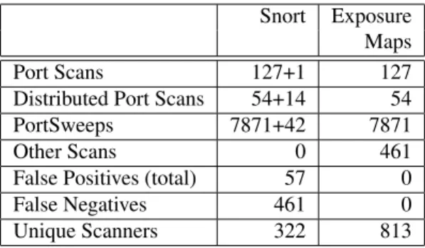 Table 2. Scanning Detection Comparison.