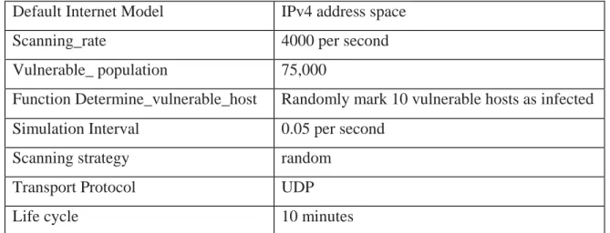 Table 1. Slammer worm’s features 