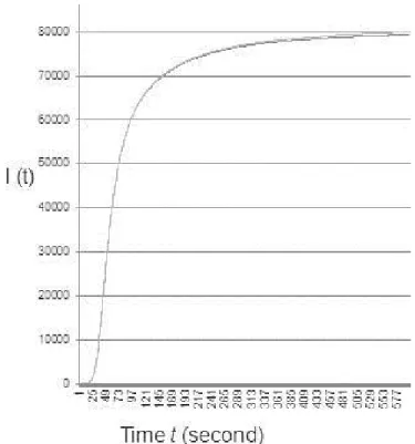 Figure 2. Infected host at time t I(t) 