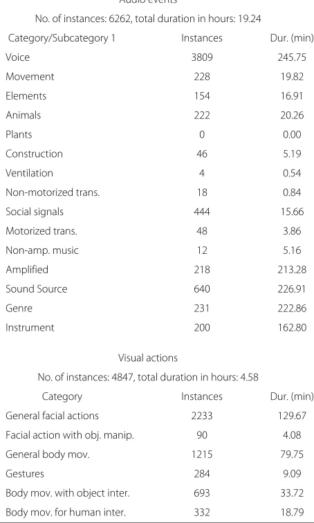 Table 6 Statistics for COGNIMUSE database (Hollywood moviesand GWW) annotated with audio-visual events per event category