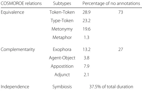 Fig. 3 Examples of COSMOROE cross-media relations in “Gone with the Wind.”Exophora Essential a Token-Token