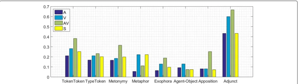 Table 10 Total number of the elements participating inCOSMOROE relations in GWW, with and without multiple labels