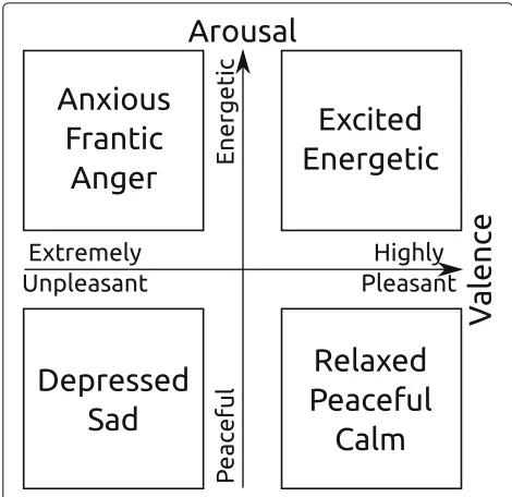 Fig. 5 The two-dimensional space of arousal-valence