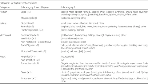 Table 4 Categories for audio event annotation
