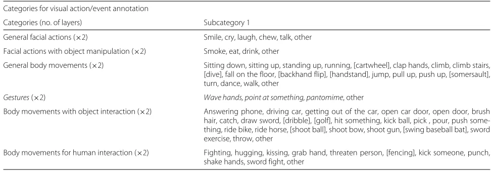 Table 5 Categories for visual action/event annotation
