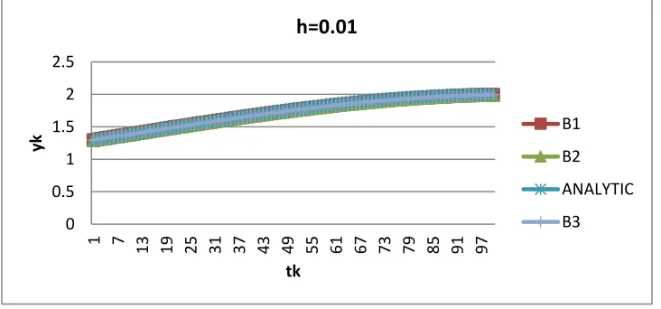 Fig 1:  Graph of scheme A with the Analytic solution 
