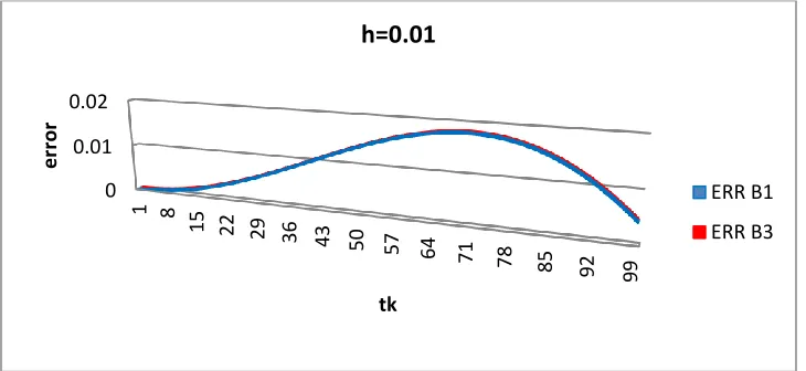 Fig 4:  Graph of Error of deviation of scheme B from the Analytic solution 