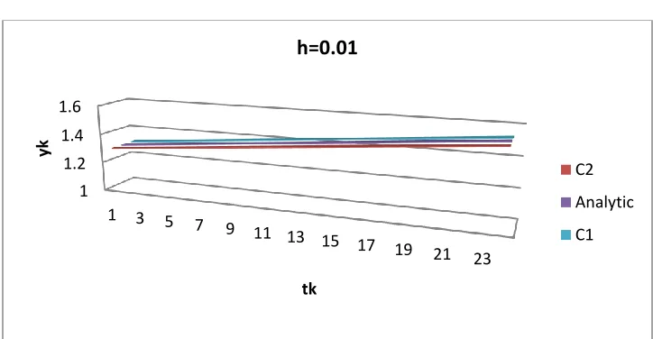 Fig 7:  Graph of Error of deviation of scheme A and B from  the Analytic solution 