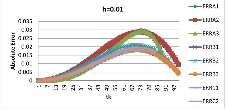 Fig 10:  Graph of Error of deviation of scheme C from the Analytic solution 