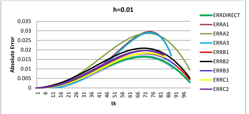 Fig 13:  Graph of Error of deviation of scheme Direct, A, B & C   from  the Analytic solution 