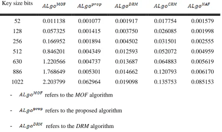Figure 2: Time ratio of the second proposed algorithm with other algorithms  