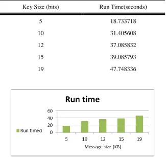 Table 6: The Run Time for Decryption 
