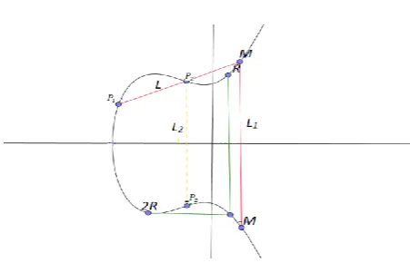 Figure 1: Elliptic Curve Addition 