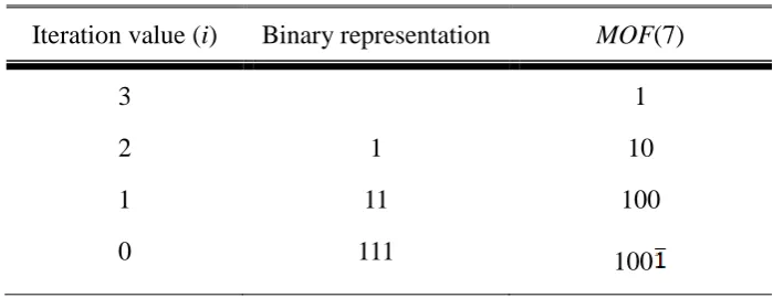 Table 2: Binary representation and MOF for k=7 