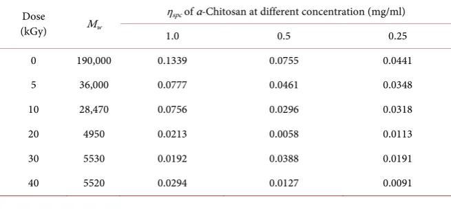 Table 1. Molecular weight (Mw) and intrinsic viscosity of depolymerised Chitosan. 