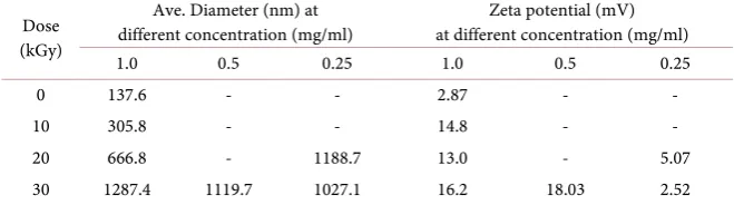 Table 3. Gs of depolymerised Chitosan with/without hydrogen peroxide. 