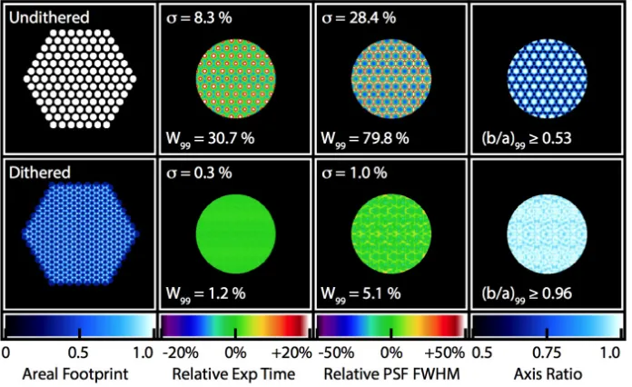 Figure 2.The eﬀect of dithering on PSF regularity and shape, illustrated withsimulations