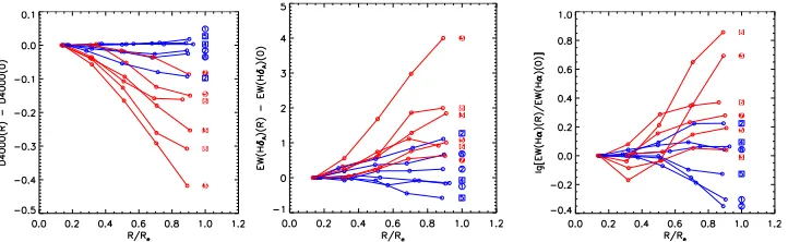 Figure 3.From left to right: Radial proﬁles of Dn4000, EW(HδA), and EW(Hα),as measured in the P-MaNGA galaxy sample