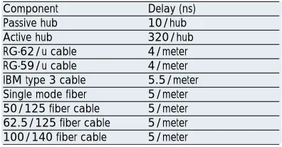 table (based upon a 2.5 Mbps data rate) shows the relationship. 