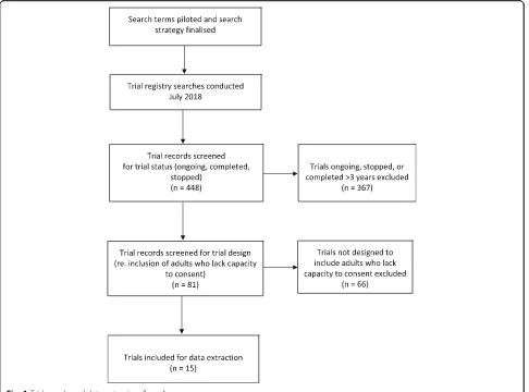 Fig. 1 Trial search and data extraction flow diagram