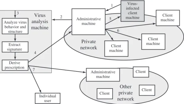 Figure 21.5 illustrates the operation of a behavior blocker. Behavior-blocking software runs on server and desktop computers and is instructed through policies set by the network administrator to let benign actions take place but to intercede when unauthor