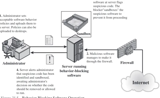 Figure 21.5 Behavior-Blocking Software Operation