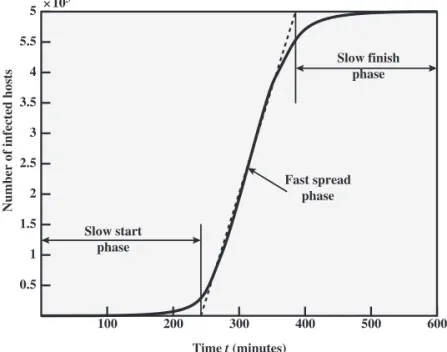 Figure 21.6 Worm Propagation Model