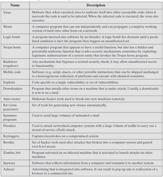 Table 21.1 Terminology of Malicious Programs