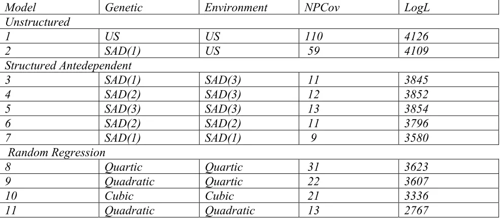 Table 1 Model comparisons for the genetic analysis of lactation curves for dairy cattle(NPCov:number of parameters in the covariance structure , LogL :Log Likelihood,US Unstructuredcovariance matrix,SAD(I): structured model of order I)