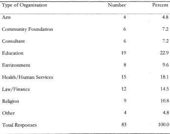 Table 4.2 Type of Organization for which Respondents Currently Work 