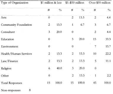 Table 4.5 T~e of Organization Sorted b~ Annual Budget 