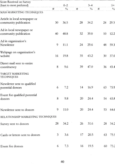Table 4.6 Marketing TechniQues Rated b~ Respondents 