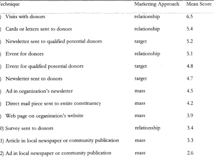 Table 4.7 Marketing Techniques Ranked in Order of Respondents' Ratings 