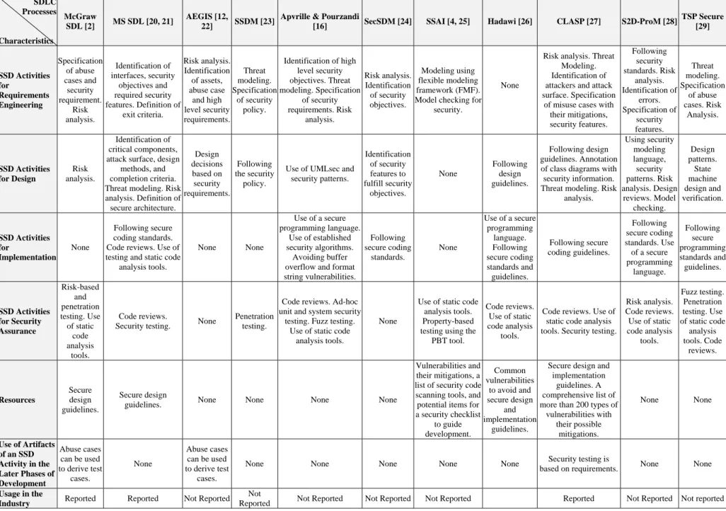 Table 1. Comparison of SSDLC Processes 