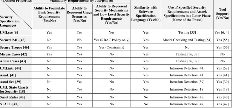 Table 2. Comparison of Security Specification Languages  