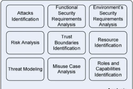 Figure 1 – Extracted Security Activities for Analysis  Phase of Generic SDLC 