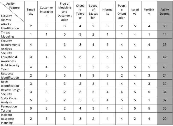 Table 1 – Security activities and the grade of their agility features. Agility degree is calculated by  summation of grades           Agility             Feature    Security  Activity  Simplicity  Customer Interaction  Free of  Modeling and Documentation  