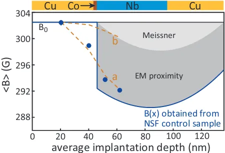 FIG. 3: LEµwhich is presented by the dashed line labelledline labelledSR results on the inverted trilayer (see text), withround symbols presenting the averages obtained at T = 2.5 Kand B0 indicating the ﬂux of the measurement ﬁeld