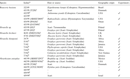 Table 1Fungal isolates used in the study. All isolates were examined in experiment 1 and selected isolates only in experiment 2