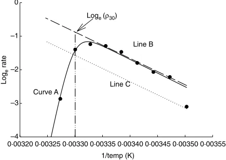 Fig. 1 Arrhenius plot of colony extension rate of Hirsutella thompsonii(75Æ82) on SDA